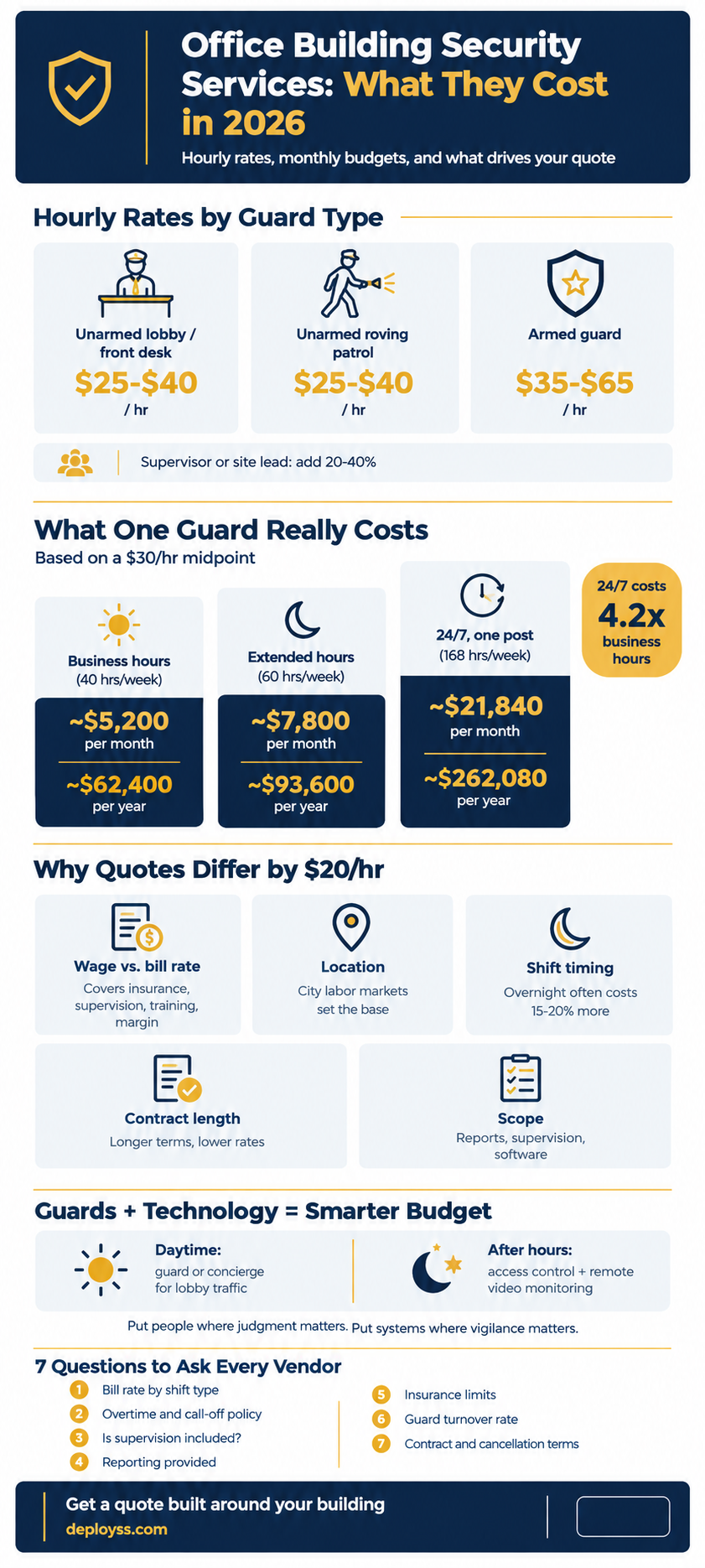 showing office building security services cost per hour, month, and year